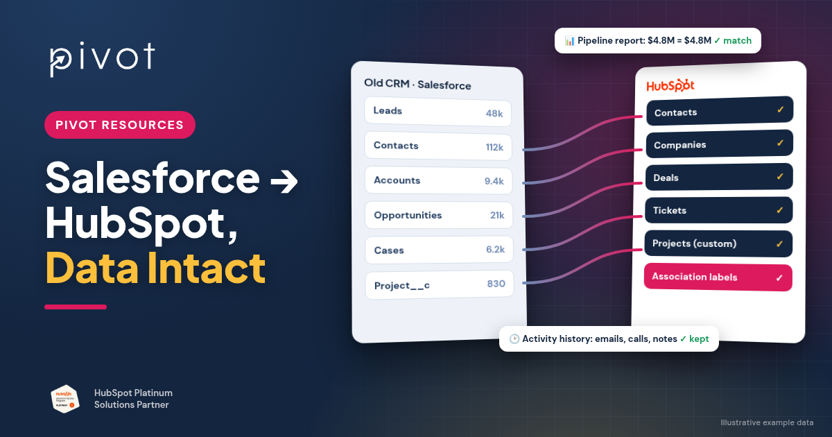 Pivot blog header titled "Salesforce → HubSpot, Data Intact." A mapping diagram connects old CRM objects labeled Salesforce (Leads, Contacts, Accounts, Opportunities, Cases and a custom Project object) to a column headed by the HubSpot logo (Contacts, Companies, Deals, Tickets, a custom Projects object and association labels), with callouts confirming activity history was kept and the pipeline report matches before and after. Includes the Pivot logo and HubSpot Platinum Solutions Partner badge. Example data is labeled illustrative.