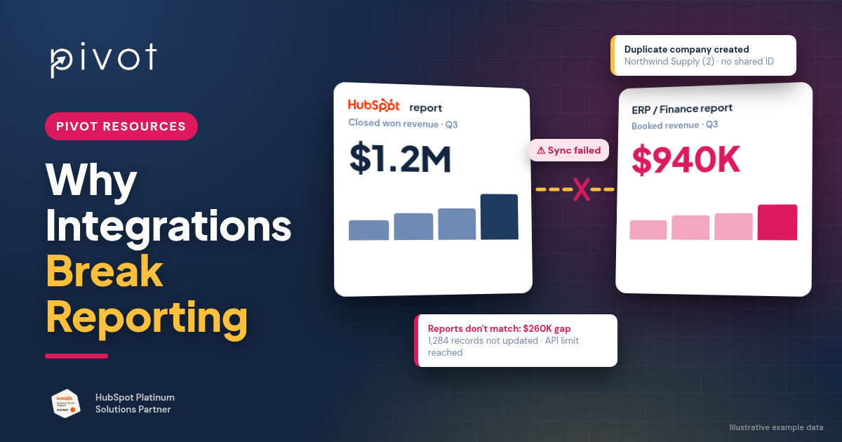 Pivot blog header titled "Why Integrations Break Reporting." A HubSpot report card showing $1.2M closed won revenue and an ERP finance report showing $940K booked revenue for the same quarter sit on either side of a broken, dashed sync line marked "Sync failed," with alerts for a $260K reporting gap, 1,284 records not updated and a duplicate company created. Includes the Pivot logo and HubSpot Platinum Solutions Partner badge. Example data is labeled illustrative.