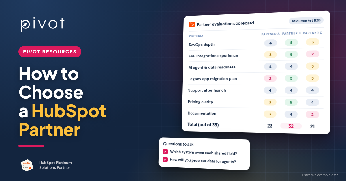 Pivot blog header titled "How to Choose a HubSpot Partner." A partner evaluation scorecard with the HubSpot sprocket rates Partner A, B and C from 1 to 5 on RevOps depth, ERP integration experience, AI agent and data readiness, legacy app migration plan, support after launch, pricing clarity and documentation, with totals of 23, 32 and 21 out of 35. A "Questions to ask" checklist shows two checked items. Includes the Pivot logo and HubSpot Platinum Solutions Partner badge. Example data is labeled illustrative.