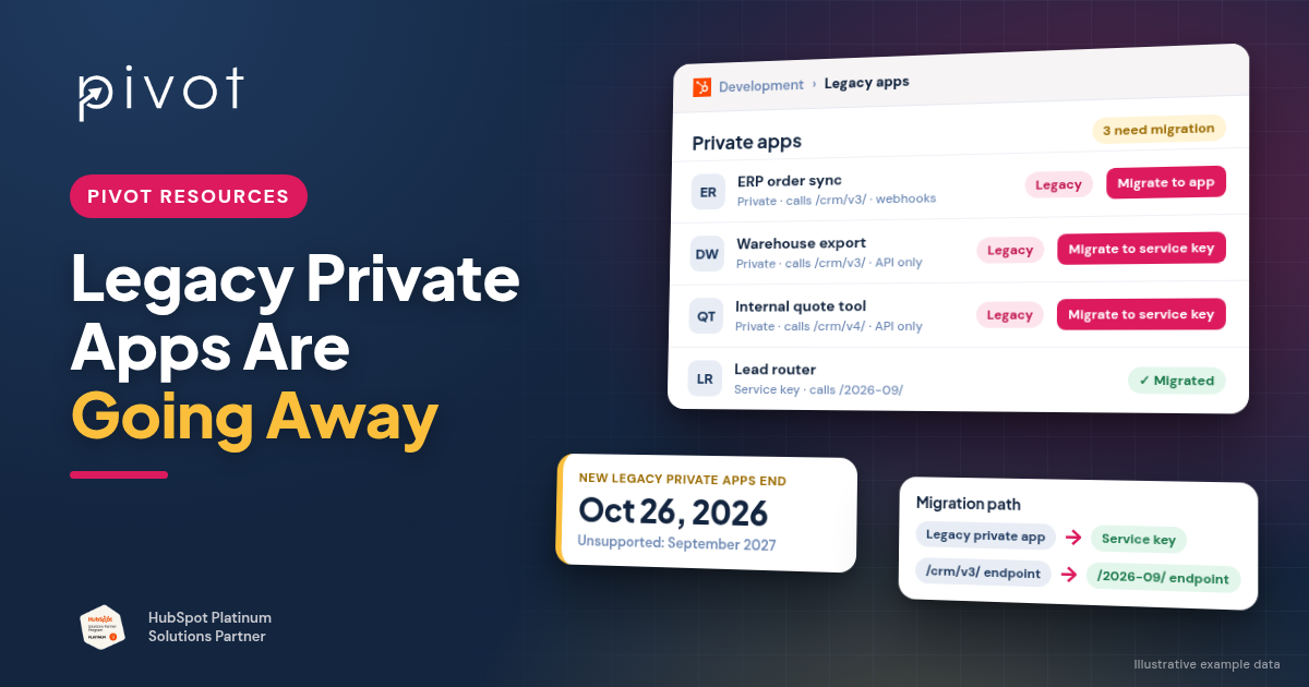 Pivot blog header titled "Legacy Private Apps Are Going Away." A HubSpot-style Development settings page with the HubSpot sprocket lists private apps: an ERP order sync, a warehouse export and an internal quote tool tagged "Legacy" with "Migrate to app" and "Migrate to service key" buttons, and a lead router marked "Migrated" to a service key using /2026-09/ endpoints. A date card reads "New legacy private apps end Oct 26, 2026. Unsupported: September 2027," and a migration path card shows legacy private app to service key and /crm/v3/ endpoint to /2026-09/ endpoint. Includes the Pivot logo and HubSpot Platinum Solutions Partner badge. Example data is labeled illustrative.
