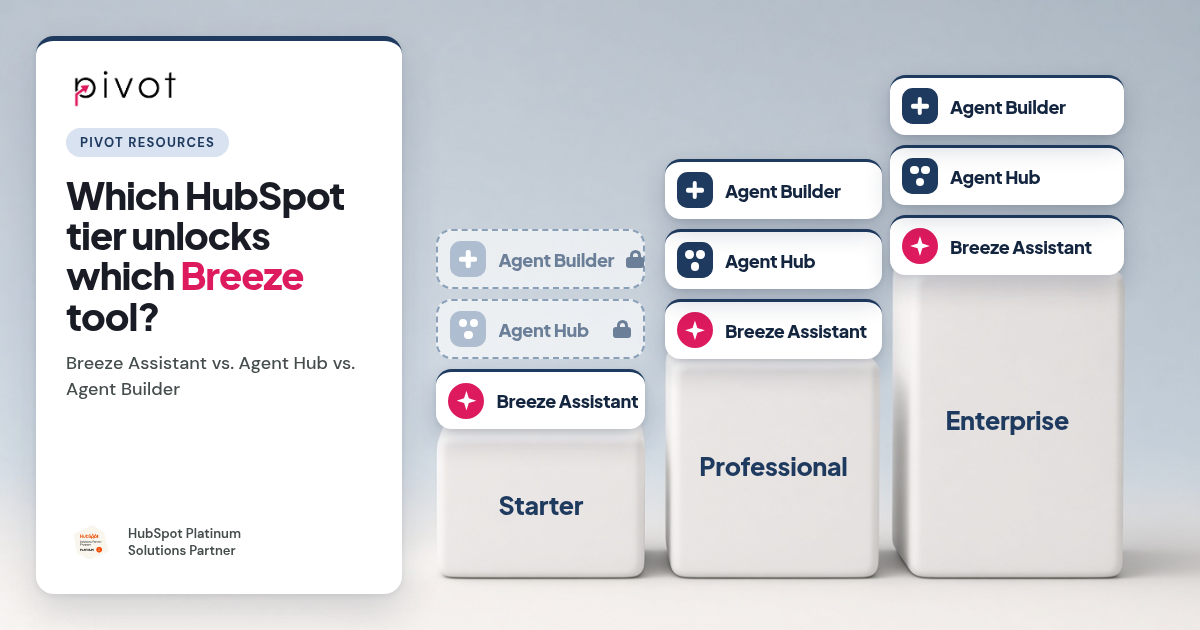Pivot blog header: Which HubSpot tier unlocks which Breeze tool? Breeze Assistant vs. Agent Hub vs. Agent Builder. A 3D-style staircase of three white steps labeled Starter, Professional and Enterprise. Breeze Assistant appears on all three steps. Agent Hub and Agent Builder appear unlocked on the Professional and Enterprise steps and appear dimmed with lock icons on the Starter step. Includes the Pivot logo and HubSpot Platinum Solutions Partner badge.